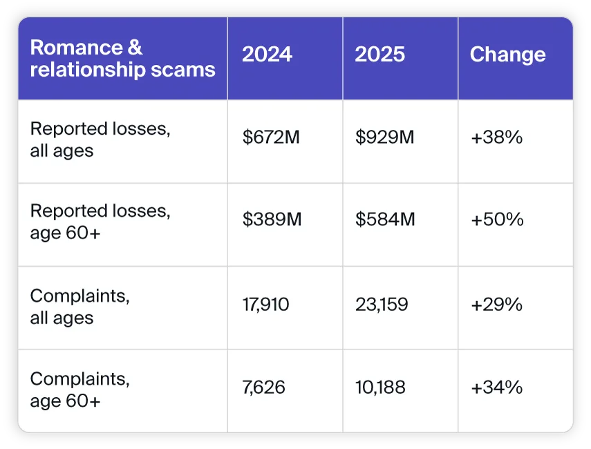 Romance-Scam-Table